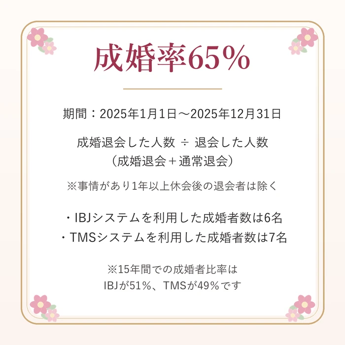 成婚率65%